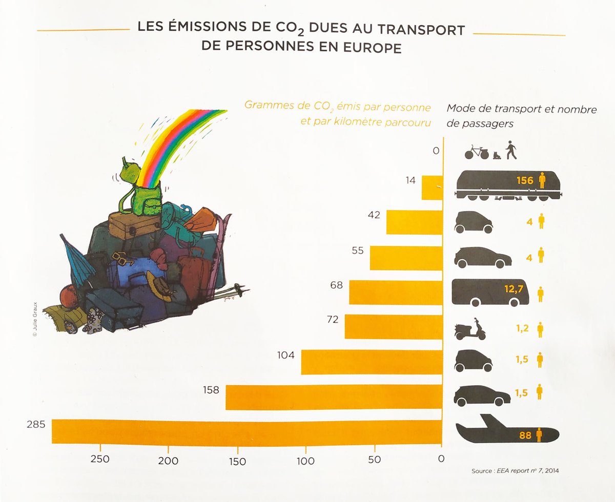  CO2 emission according to the mode of transport 